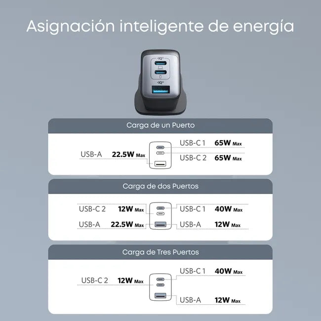 Cargador 3 Puertos 65W Anker - ibeamcl